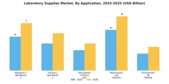Laboratory Supplies Market Segment Image 0