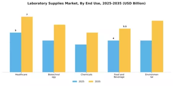 Laboratory Supplies Market Segment Image 1