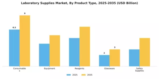 Laboratory Supplies Market Segment Image 2