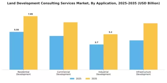 Land Development Consulting Services Market Segment Image 0