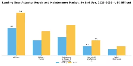 Landing Gear Actuator Repair and Maintenance Market Segment Image 1