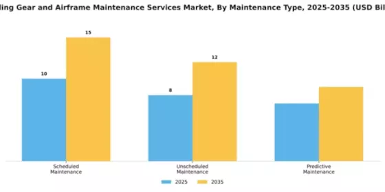 Landing Gear and Airframe Maintenance Services Market Segment Image 2