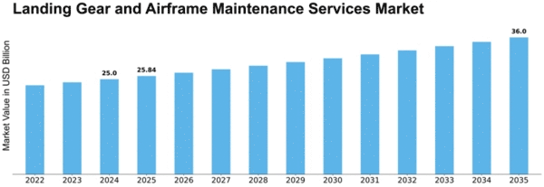 Landing Gear and Airframe Maintenance Services Market Size