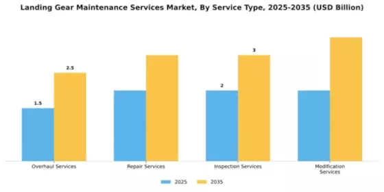 Landing Gear Maintenance Services Market Segment Image 3