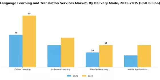 Language Learning and Translation Services Market Segment Image 1