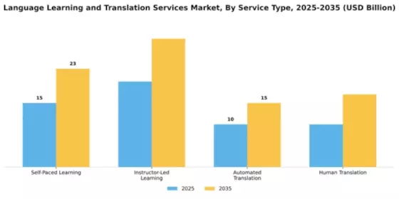 Language Learning and Translation Services Market Segment Image 4