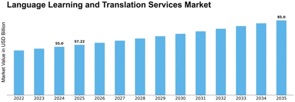 Language Learning and Translation Services Market Size