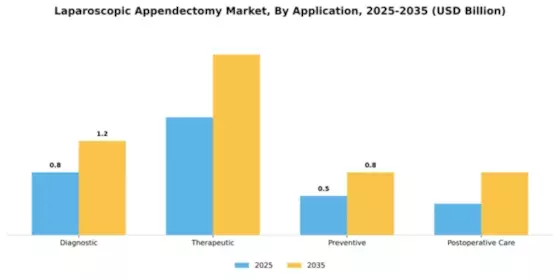 Laparoscopic Appendectomy Market Segment Image 0