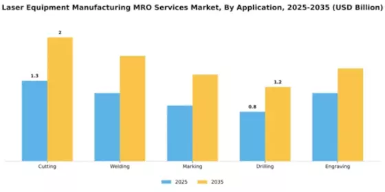 Laser Equipment Manufacturing MRO Services Market Segment Image 0