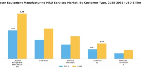 Laser Equipment Manufacturing MRO Services Market Segment Image 1