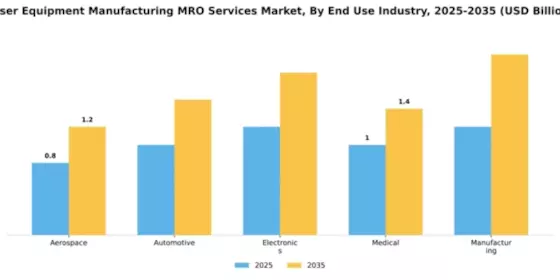 Laser Equipment Manufacturing MRO Services Market Segment Image 2