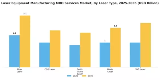 Laser Equipment Manufacturing MRO Services Market Segment Image 3