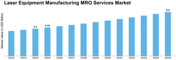 Laser Equipment Manufacturing MRO Services Market Size