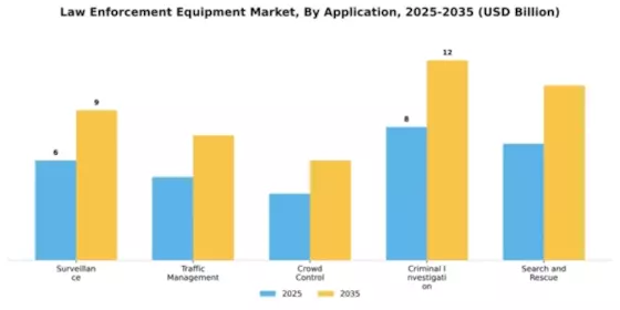 Law Enforcement Equipment Market Segment Image 0