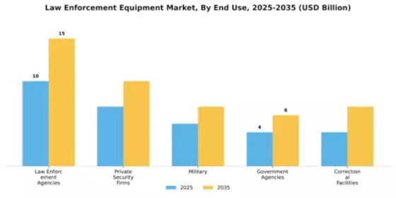 Law Enforcement Equipment Market Segment Image 1