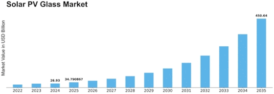 Solar PV Glass Market Size