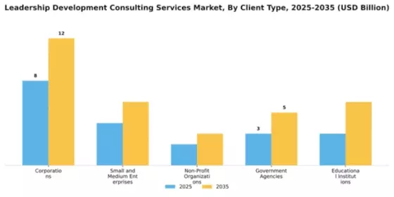 Leadership Development Consulting Services Market Segment Image 0