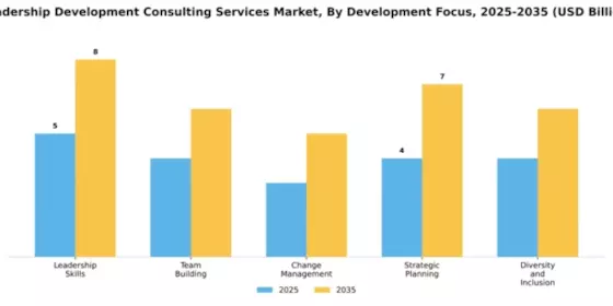 Leadership Development Consulting Services Market Segment Image 2