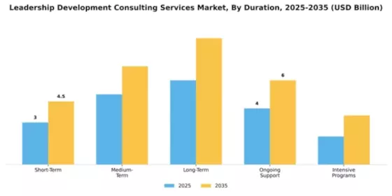 Leadership Development Consulting Services Market Segment Image 3