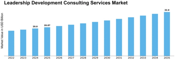 Leadership Development Consulting Services Market Size