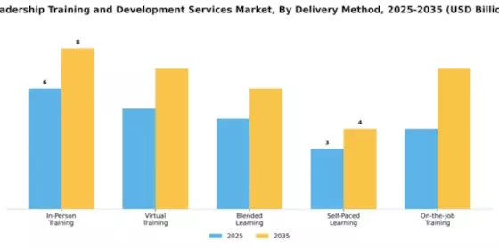 Leadership Training and Development Services Market Segment Image 0