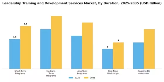 Leadership Training and Development Services Market Segment Image 1