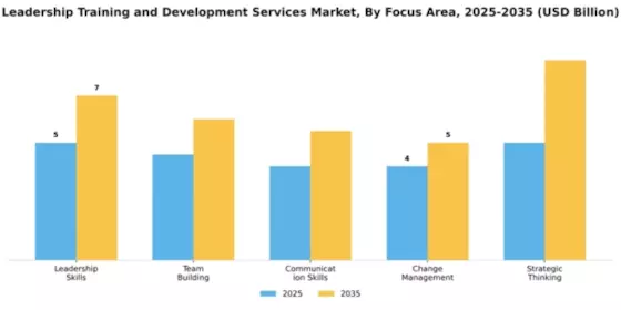 Leadership Training and Development Services Market Segment Image 2