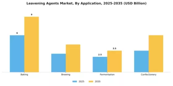 Leavening Agents Market Segment Image 0