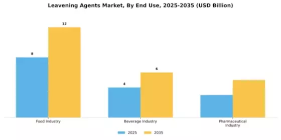 Leavening Agents Market Segment Image 1
