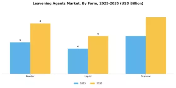 Leavening Agents Market Segment Image 2