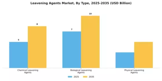 Leavening Agents Market Segment Image 3