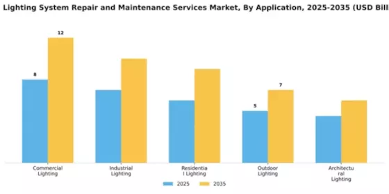 LED Lighting System Repair and Maintenance Services Market Segment Image 0