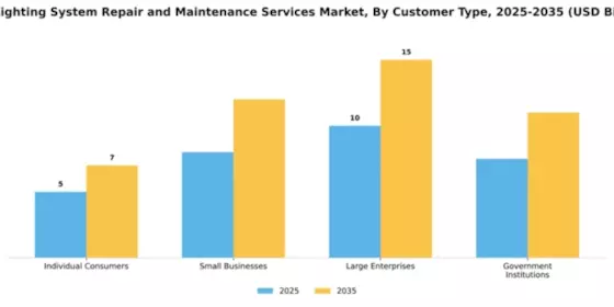 LED Lighting System Repair and Maintenance Services Market Segment Image 1