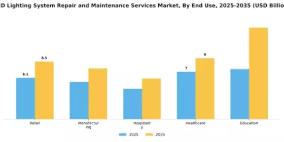 LED Lighting System Repair and Maintenance Services Market Segment Image 2