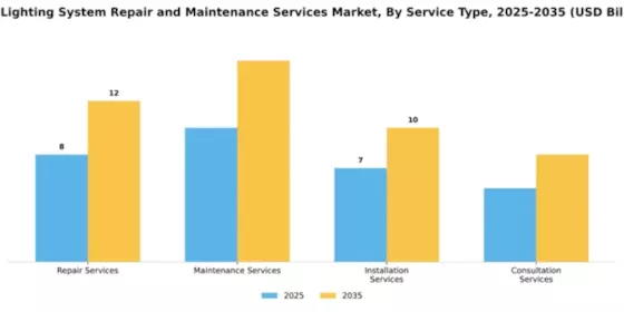LED Lighting System Repair and Maintenance Services Market Segment Image 3
