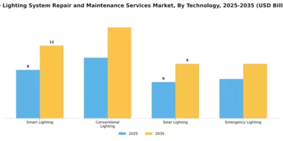 LED Lighting System Repair and Maintenance Services Market Segment Image 4