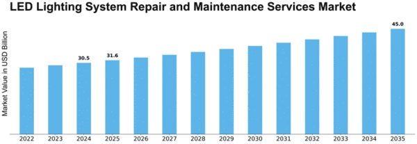 LED Lighting System Repair and Maintenance Services Market Size