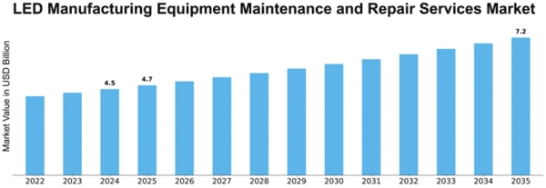 LED Manufacturing Equipment Maintenance and Repair Services Market Size