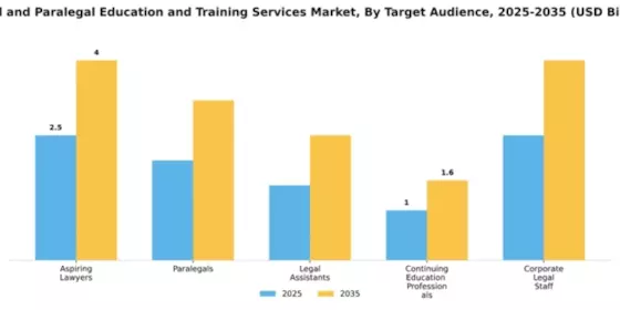 Legal and Paralegal Education and Training Services Market Segment Image 4