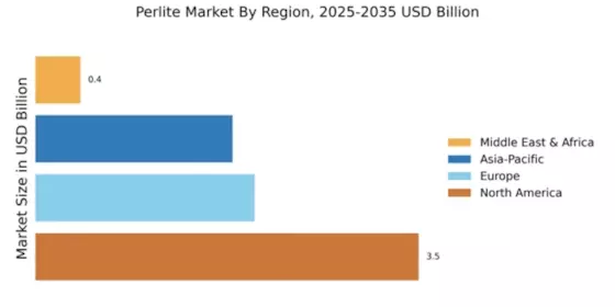 Perlite Market Regional Image