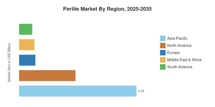Perlite Market By Region, 2025-2035