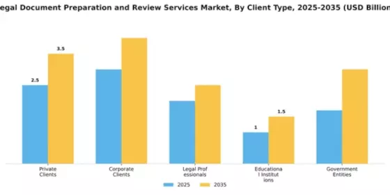 Legal Document Preparation and Review Services Market Segment Image 1