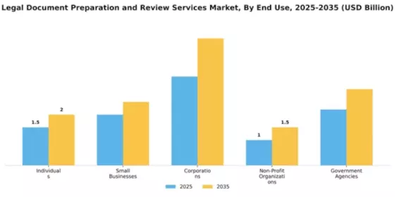 Legal Document Preparation and Review Services Market Segment Image 3