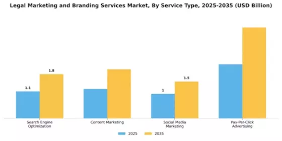 Legal Marketing and Branding Services Market Segment Image 2