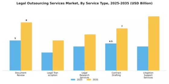 Legal Outsourcing Services Market Segment Image 2