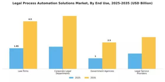 Legal Process Automation Solutions Market Segment Image 2