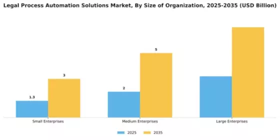 Legal Process Automation Solutions Market Segment Image 3