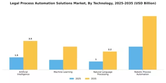 Legal Process Automation Solutions Market Segment Image 4