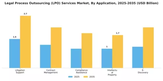 Legal Process Outsourcing (LPO) Services Market Segment Image 0