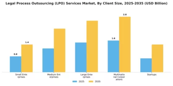 Legal Process Outsourcing (LPO) Services Market Segment Image 1